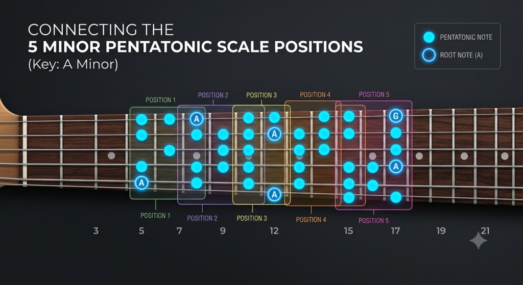 Diagram showing five connected minor pentatonic scale positions across the guitar fretboard
